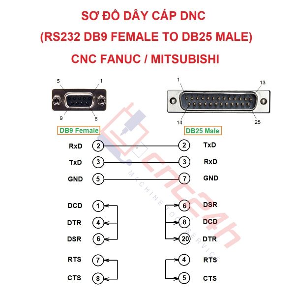 Cáp DNC RS232 (cáp CNC - DB9F to DB25M) - đúc nguyên khối - hàn máy tự động - chuẩn công nghiệp - không cần driver - Dành cho CNC Fanuc/Mitsubishi...