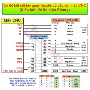 Tay quay phát xung handle (handwheel) dùng cho các máy CNC Fanuc 3, 6, 10/11, 0, 15, 16/18/21, 16i/18i/21i, 0i, 30i, 31i, 32i,… hàng mới 100%