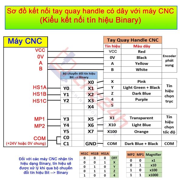 Tay quay phát xung handle (handwheel) dùng cho các máy CNC Fanuc 3, 6, 10/11, 0, 15, 16/18/21, 16i/18i/21i, 0i, 30i, 31i, 32i,… hàng mới 100%
