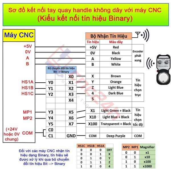 Tay quay phát xung handle không dây (handwheel) dùng cho các máy CNC Fanuc 3, 6, 10/11, 0, 15, 16/18/21, 16i/18i/21i, 0i, 30i, 31i, 32i,… hàng mới 100%